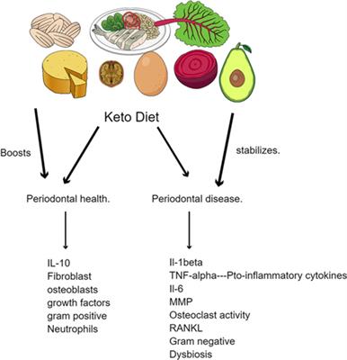 Role of ketogenic diet and its effect on the periodontium. A scoping review